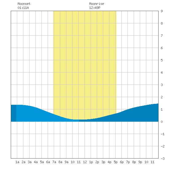 Shell Beach tide chart for Saturday, December 31, 2022