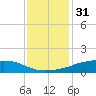 Shell Beach tide chart for Saturday, December 31, 2022