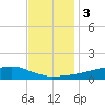 Shell Beach tide chart for Saturday, December 3, 2022
