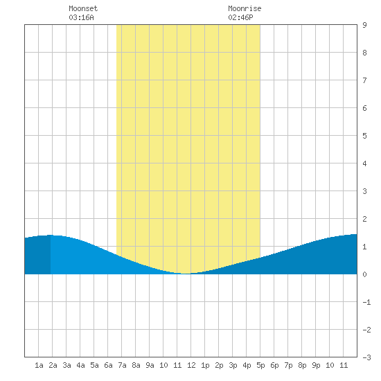 Shell Beach tide chart for Sunday, December 4, 2022