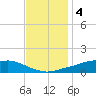 Shell Beach tide chart for Sunday, December 4, 2022