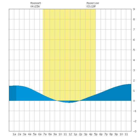 Shell Beach tide chart for Monday, December 5, 2022