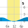 Shell Beach tide chart for Monday, December 5, 2022