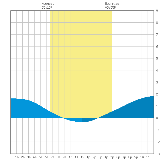 Shell Beach tide chart for Tuesday, December 6, 2022