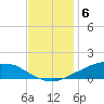 Shell Beach tide chart for Tuesday, December 6, 2022