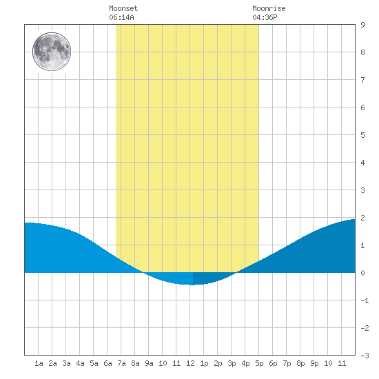 Shell Beach tide chart for Wednesday, December 7, 2022