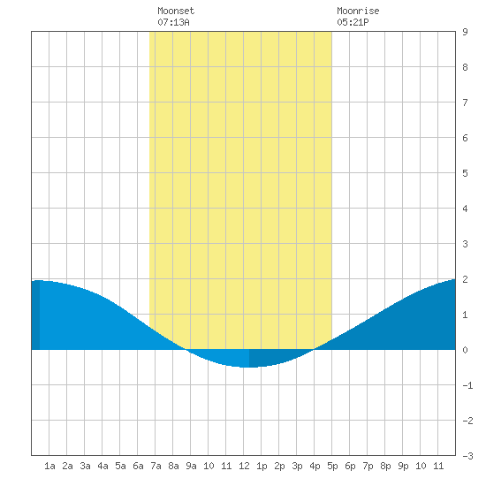 Shell Beach tide chart for Thursday, December 8, 2022