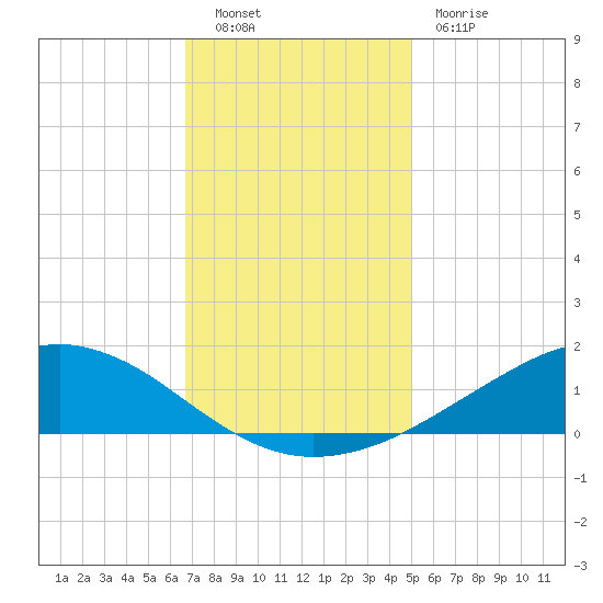 Shell Beach tide chart for Friday, December 9, 2022