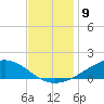 Shell Beach tide chart for Friday, December 9, 2022
