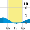 Shell Beach tide chart for Tuesday, January 10, 2023