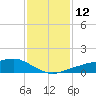 Shell Beach tide chart for Thursday, January 12, 2023