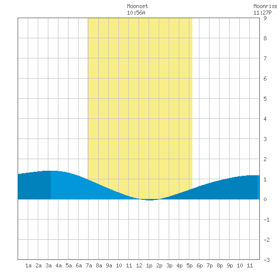 Shell Beach tide chart for Friday, January 13, 2023