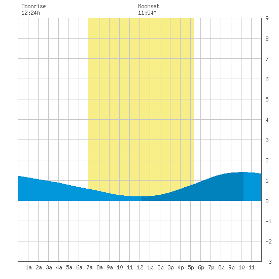 Shell Beach tide chart for Sunday, January 15, 2023
