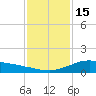 Shell Beach tide chart for Sunday, January 15, 2023