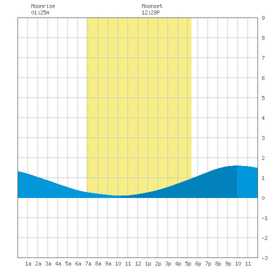 Shell Beach tide chart for Monday, January 16, 2023