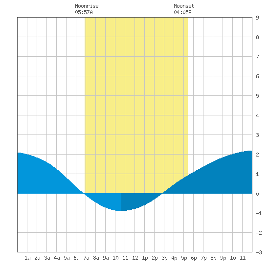 Shell Beach tide chart for Friday, January 20, 2023