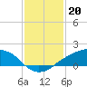 Shell Beach tide chart for Friday, January 20, 2023