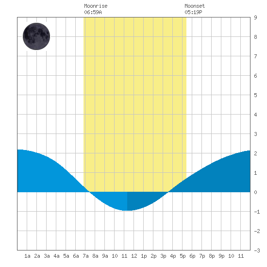 Shell Beach tide chart for Saturday, January 21, 2023