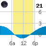 Shell Beach tide chart for Saturday, January 21, 2023