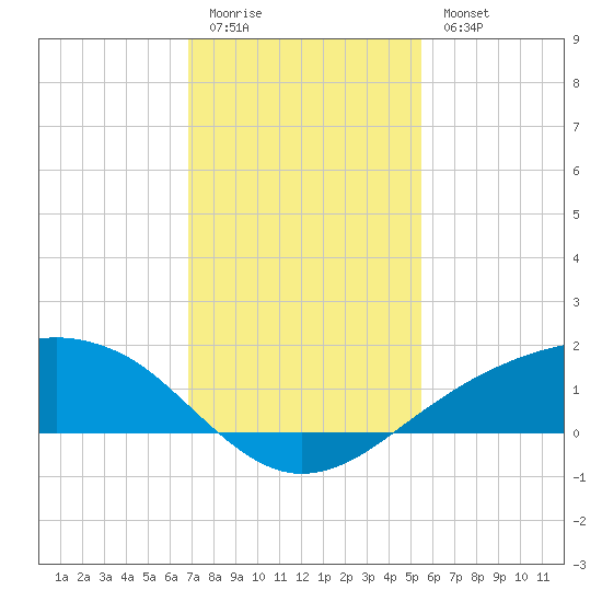 Shell Beach tide chart for Sunday, January 22, 2023