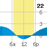 Shell Beach tide chart for Sunday, January 22, 2023
