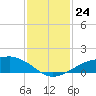 Shell Beach tide chart for Tuesday, January 24, 2023