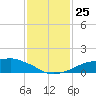 Shell Beach tide chart for Wednesday, January 25, 2023