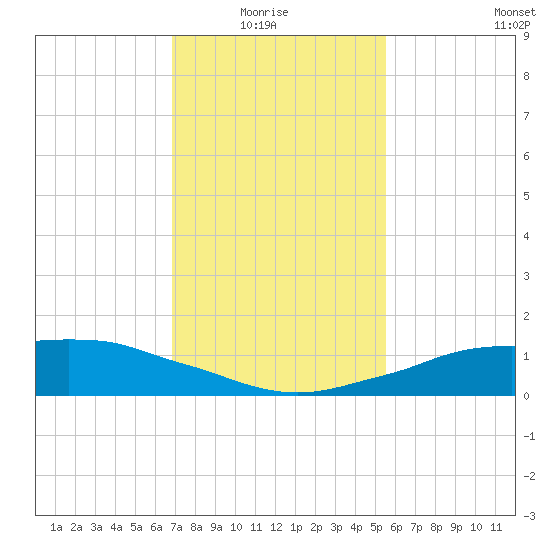 Shell Beach tide chart for Thursday, January 26, 2023