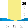 Shell Beach tide chart for Thursday, January 26, 2023