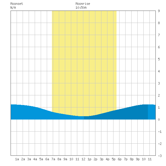 Shell Beach tide chart for Friday, January 27, 2023
