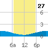 Shell Beach tide chart for Friday, January 27, 2023