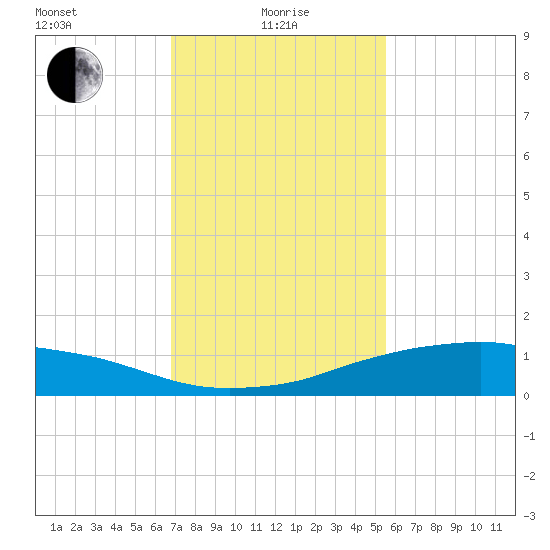 Shell Beach tide chart for Saturday, January 28, 2023