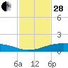 Shell Beach tide chart for Saturday, January 28, 2023