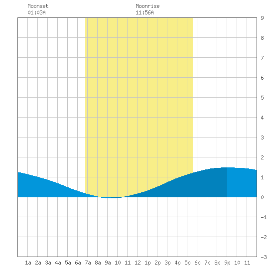Shell Beach tide chart for Sunday, January 29, 2023