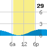 Shell Beach tide chart for Sunday, January 29, 2023