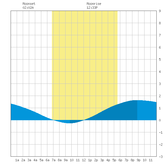 Shell Beach tide chart for Monday, January 30, 2023