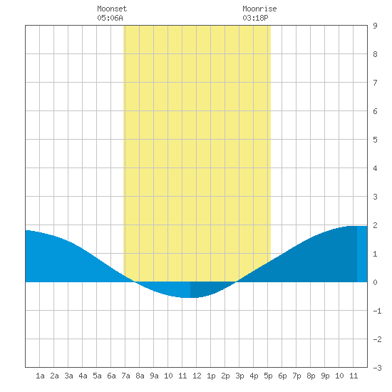 Shell Beach tide chart for Wednesday, January 4, 2023