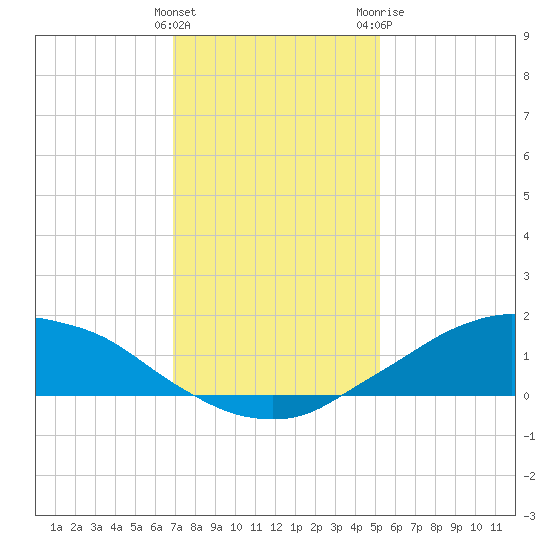 Shell Beach tide chart for Thursday, January 5, 2023