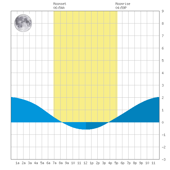 Shell Beach tide chart for Friday, January 6, 2023
