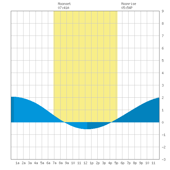 Shell Beach tide chart for Saturday, January 7, 2023
