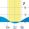 Shell Beach tide chart for Saturday, January 7, 2023