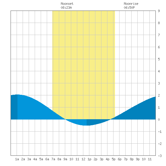Shell Beach tide chart for Sunday, January 8, 2023