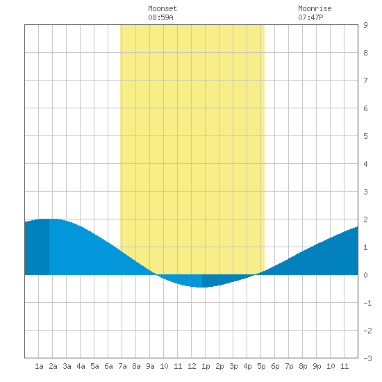 Shell Beach tide chart for Monday, January 9, 2023