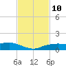 Shell Beach tide chart for Friday, February 10, 2023