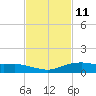 Shell Beach tide chart for Saturday, February 11, 2023