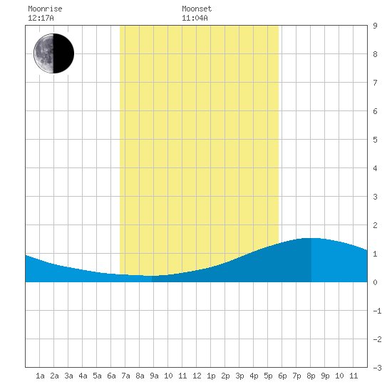 Shell Beach tide chart for Monday, February 13, 2023