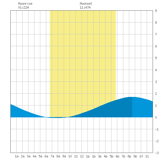 Shell Beach tide chart for Tuesday, February 14, 2023