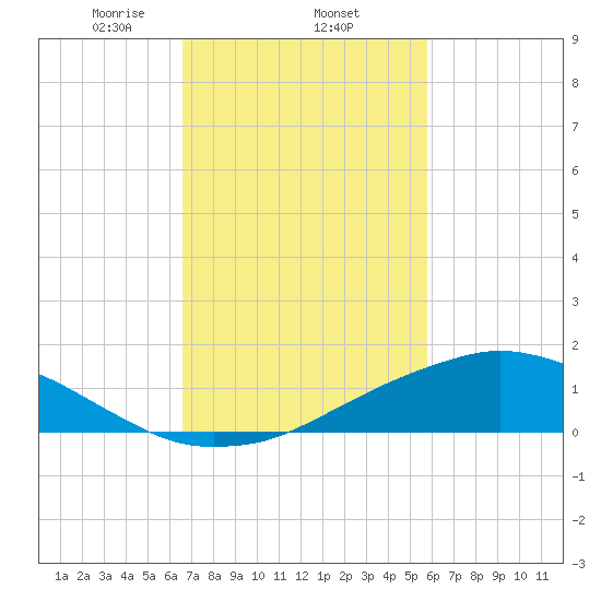 Shell Beach tide chart for Wednesday, February 15, 2023