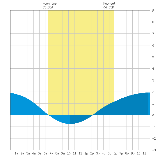 Shell Beach tide chart for Saturday, February 18, 2023