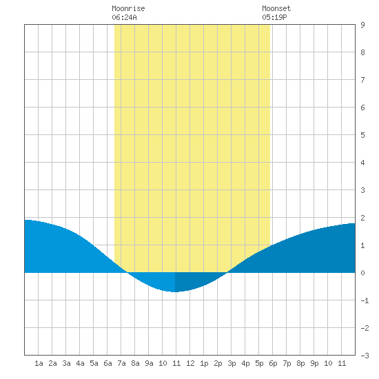 Shell Beach tide chart for Sunday, February 19, 2023